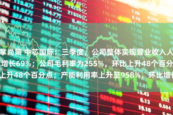 掌尚策 中芯国际：三季度，公司整体实现营业收入人民币17162亿元，环比增长69%；公司毛利率为255%，环比上升48个百分点；产能利用率上升至958%，环比增长33个百分点